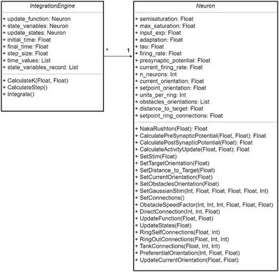 Ring attractor bio-inspired neural network for social robot navigation